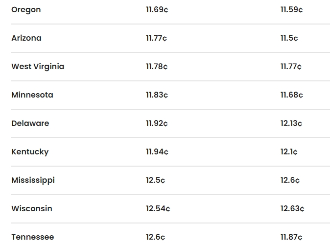 Screenshot from June 2024 with power costs by state for businesses.